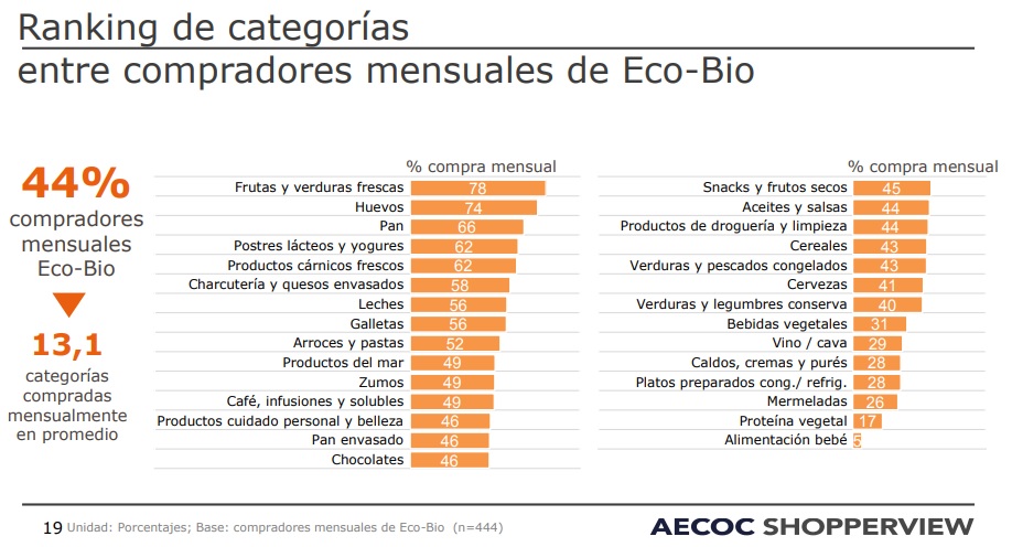 grafico productos ecologicos consumo españa